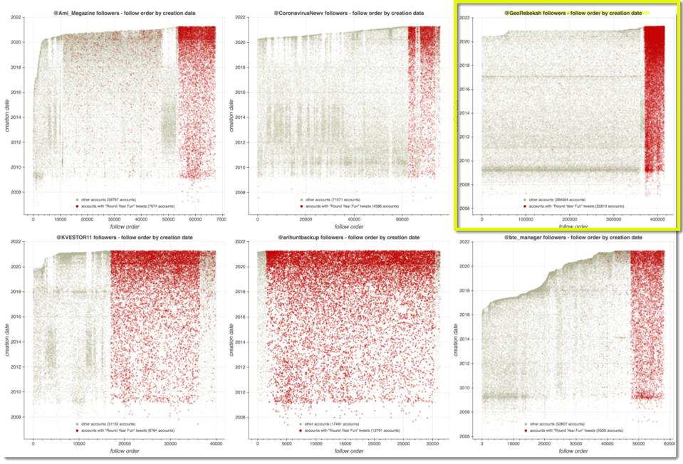 follower graphs over time
