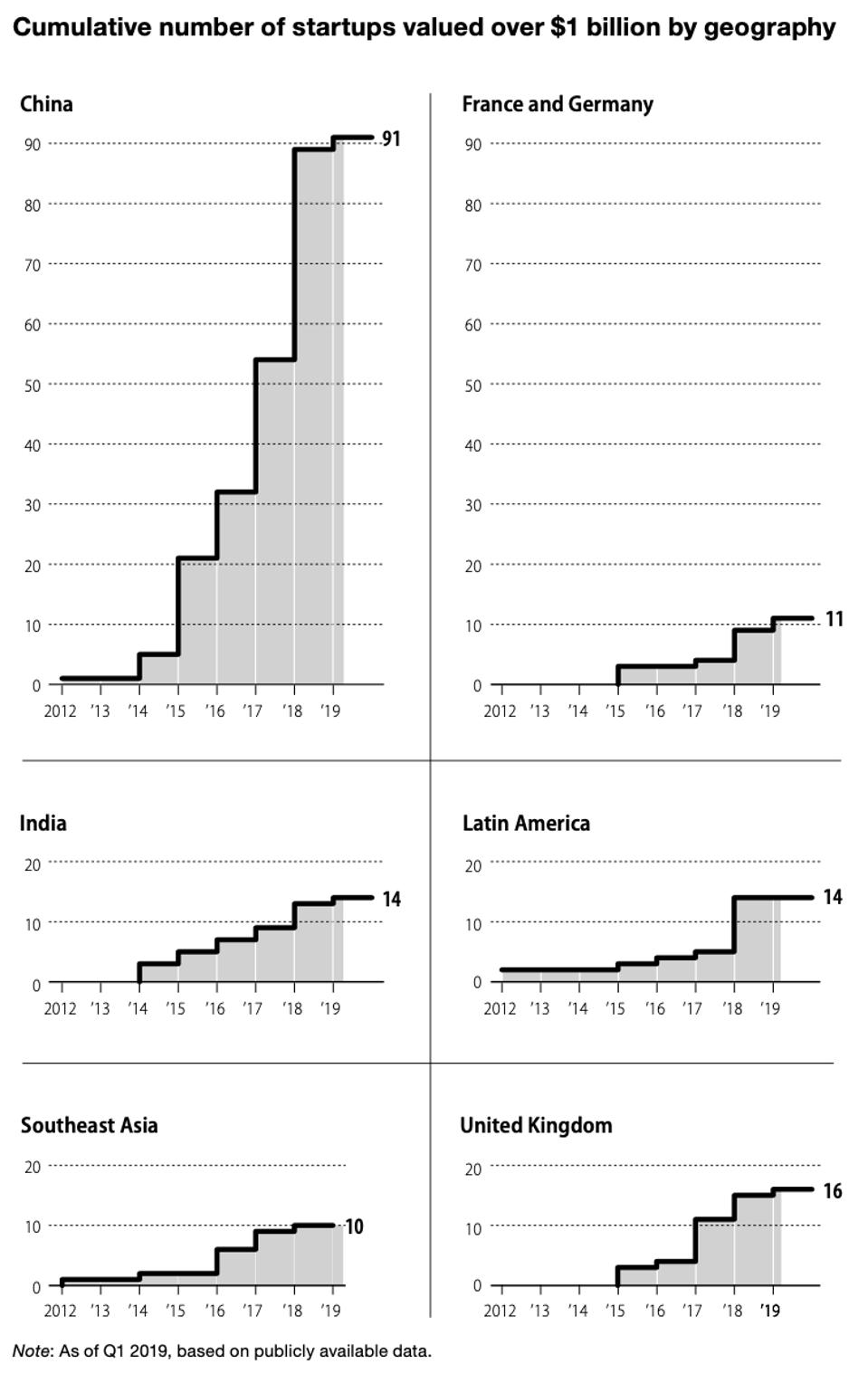 Acceleration of billion dollar businesses by geography