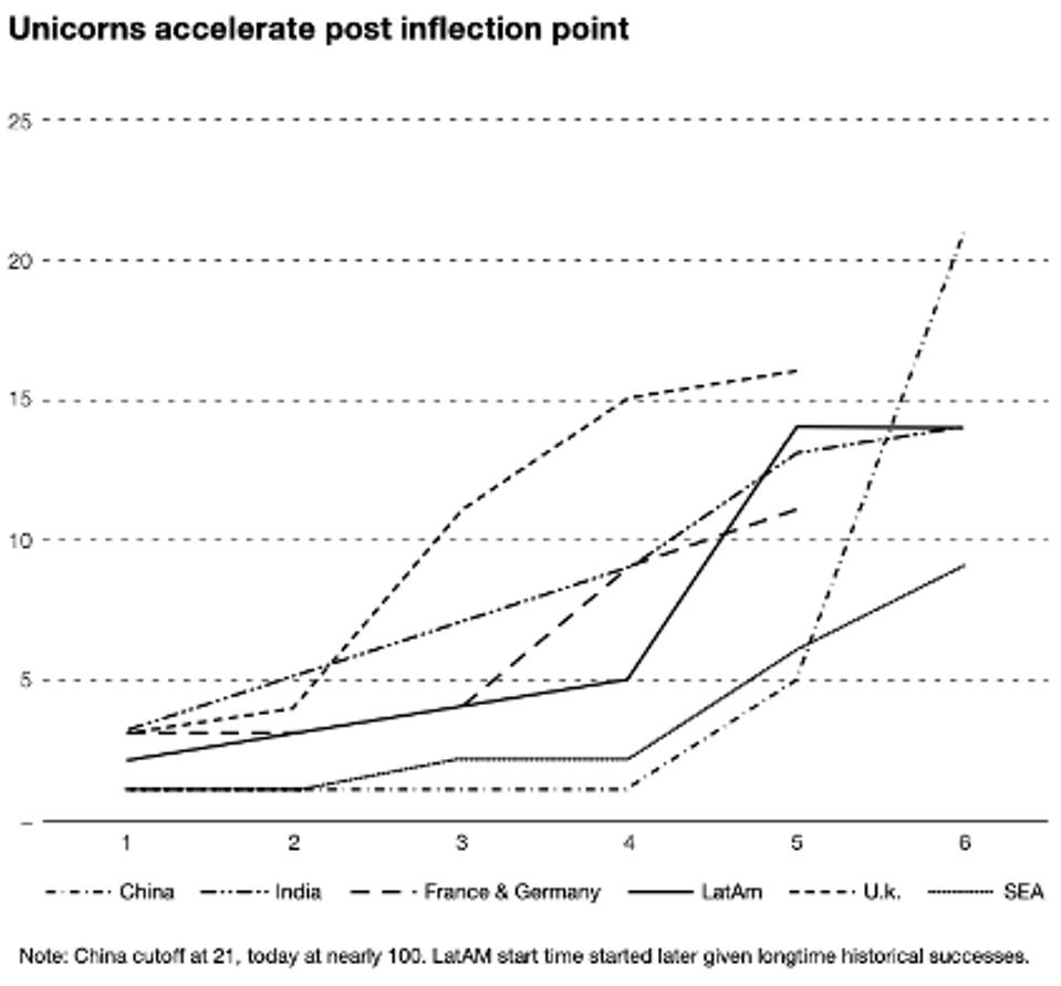Inflection point of unicorns