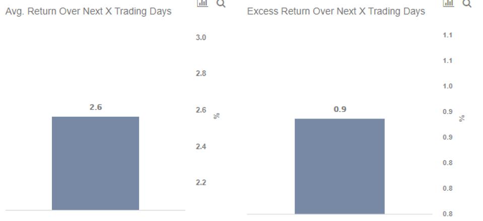 Average Return
