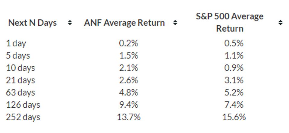 Average Return