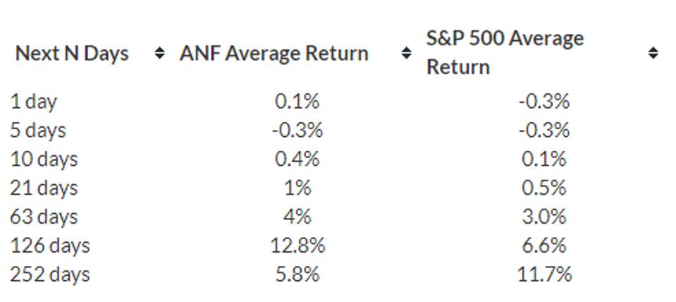 Average Return