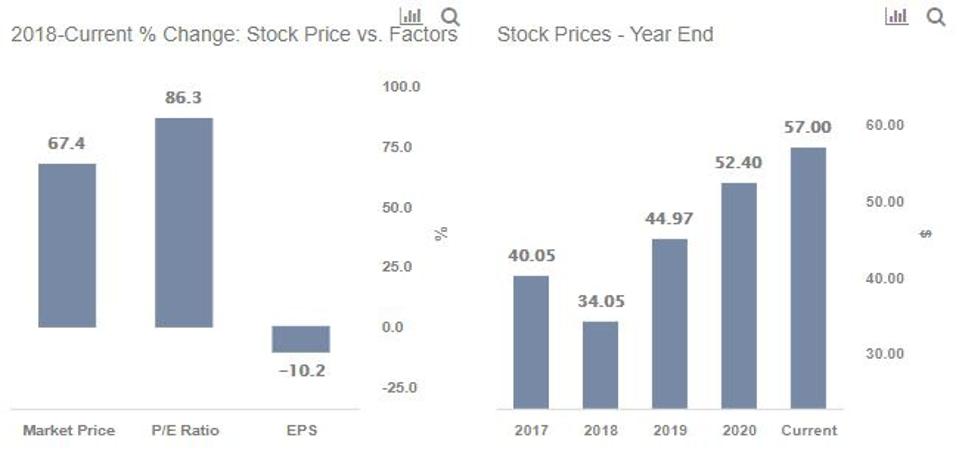 Stock Prices
