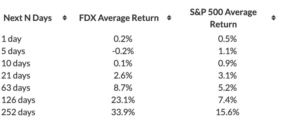 Average Return