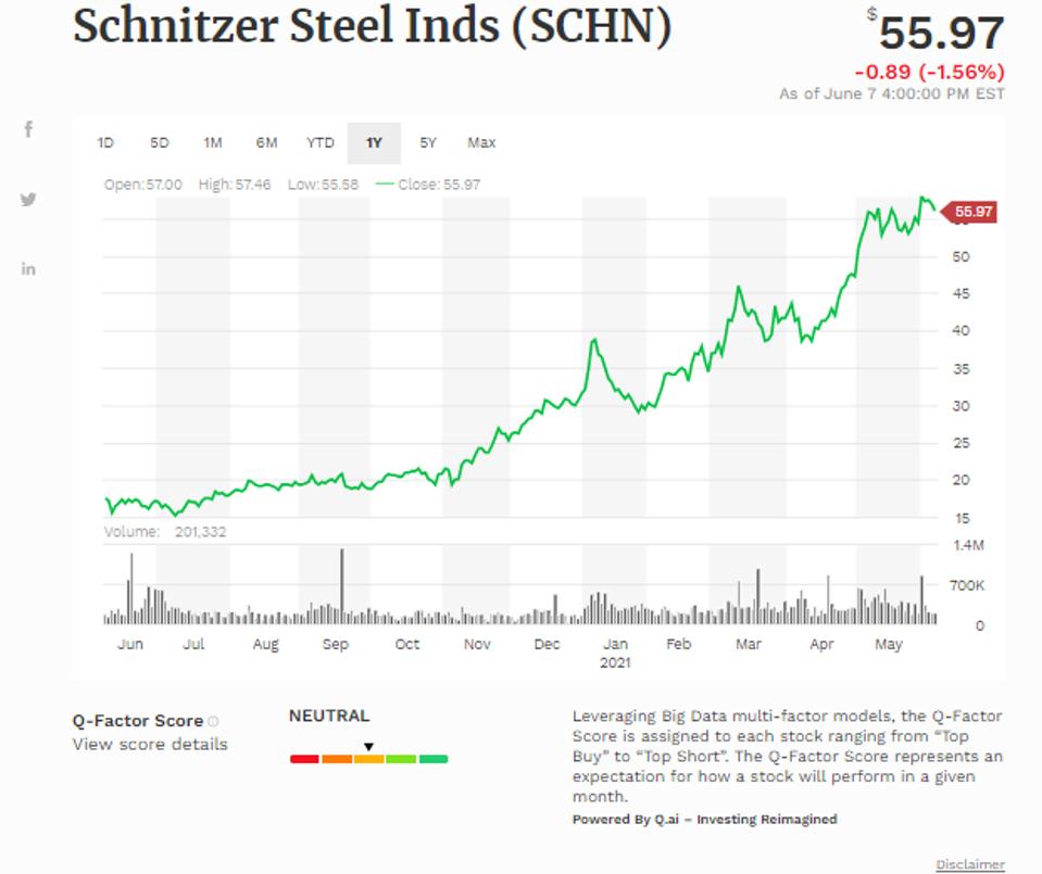 Đường trung bình động đơn giản của Schnitzer Steel Inds -Cl A (SCHN)