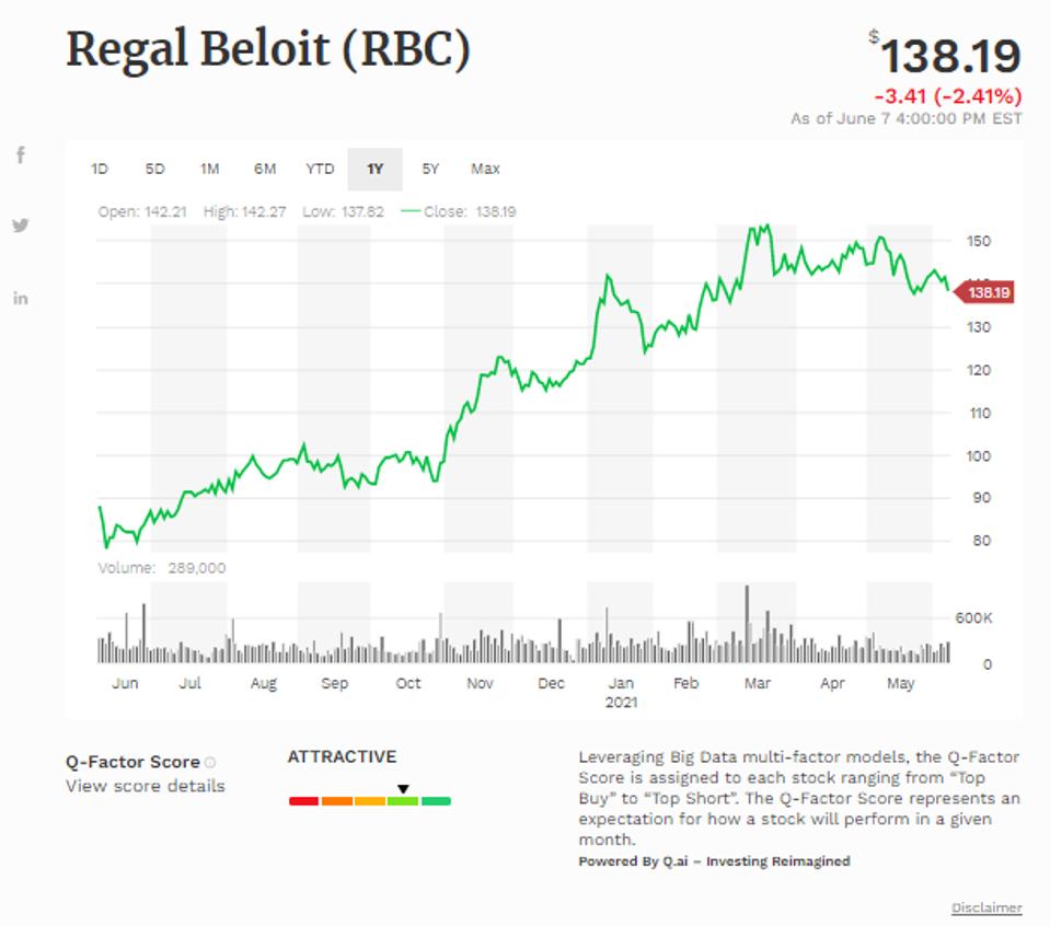Đường trung bình động đơn giản của Regal Beloit Corp (RBC)