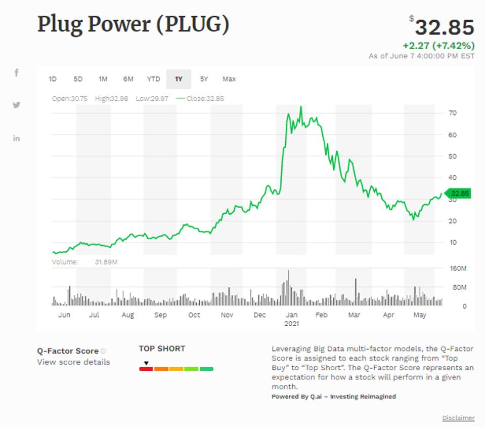 Đường trung bình động đơn giản của Plug Power Inc (PLUG)