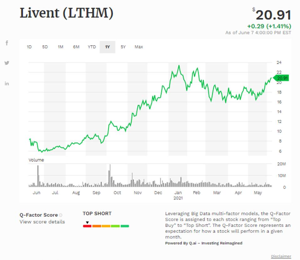 Đường trung bình động đơn giản của Livent Corp (LTHM)