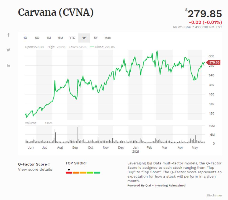 Đường trung bình động đơn giản của Carvana Co (CVNA)