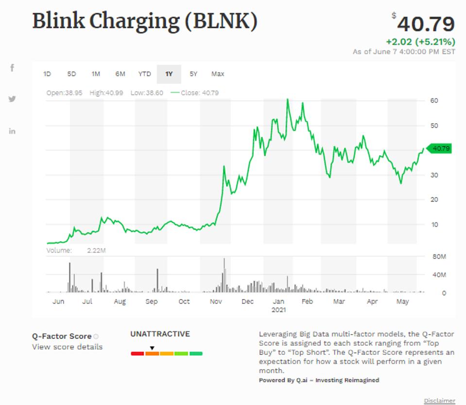 Đường trung bình động đơn giản của Blink Charging Co (BLNK)