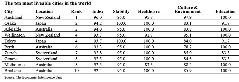 A table shows the top 10 cities in the world according to the Economist Intelligence Unit.