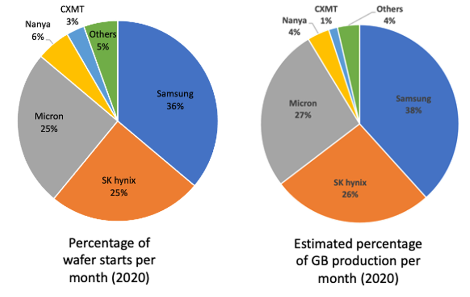 DRAM Worldwide Wafer Starts Per Month and GB Production Per Month market share in 2020