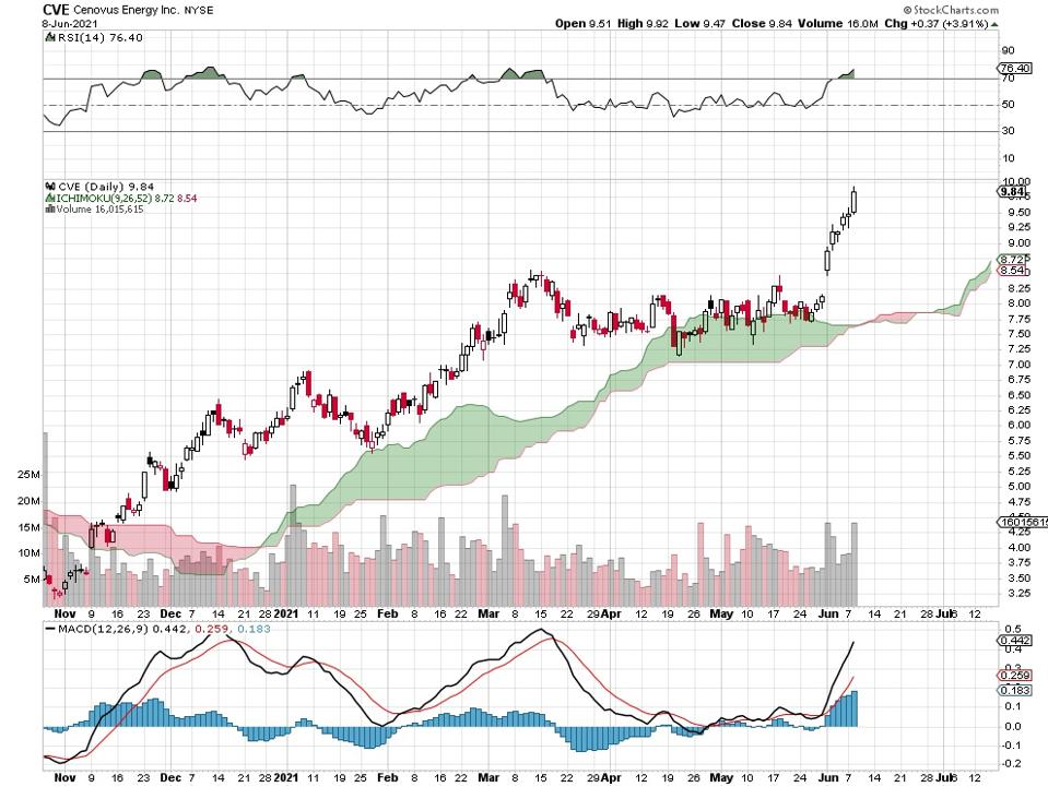 oil stock price chart