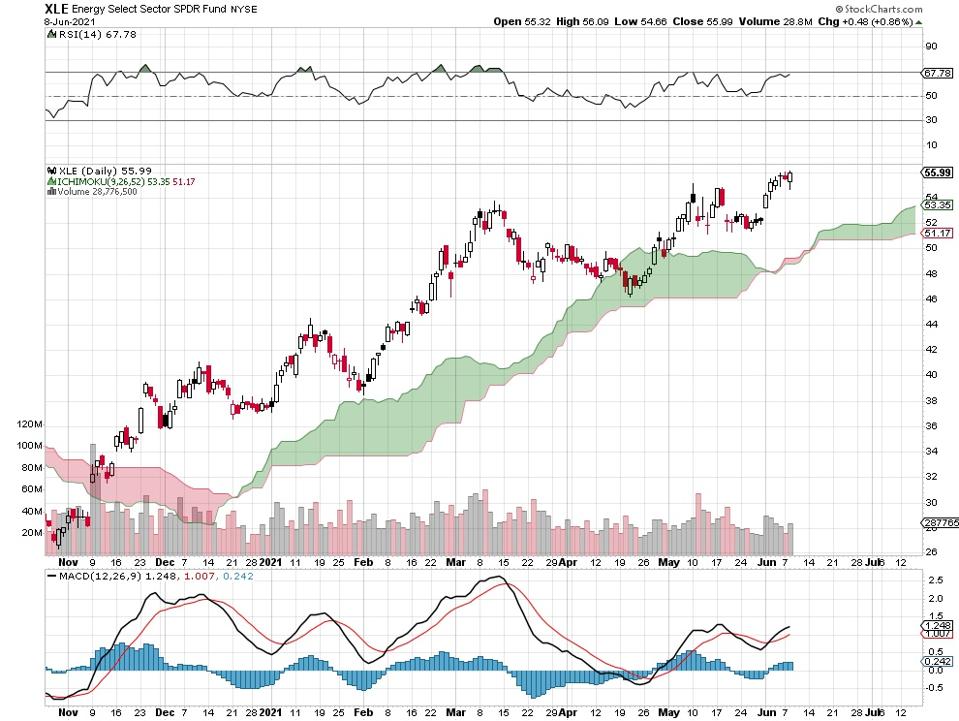 energy stocks price chart
