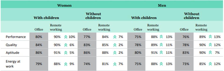 Table showing how performance, quality, aptitude and energy are impacted by remote work