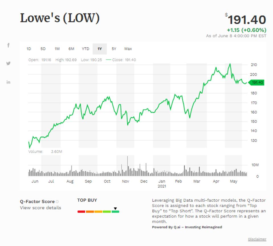 Đường trung bình động đơn giản của Lowe's Cos Inc (LOW)
