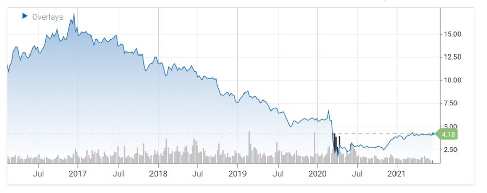 Arlington Asset Investment Kết quả hoạt động trong 5 năm