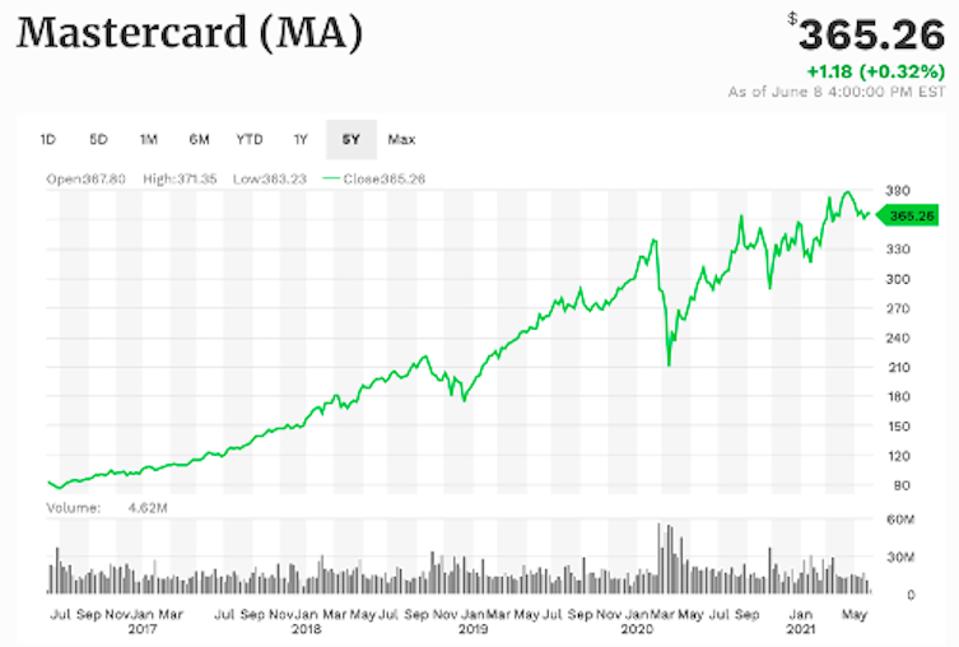 Mastercard, Inc hoạt động 5 năm