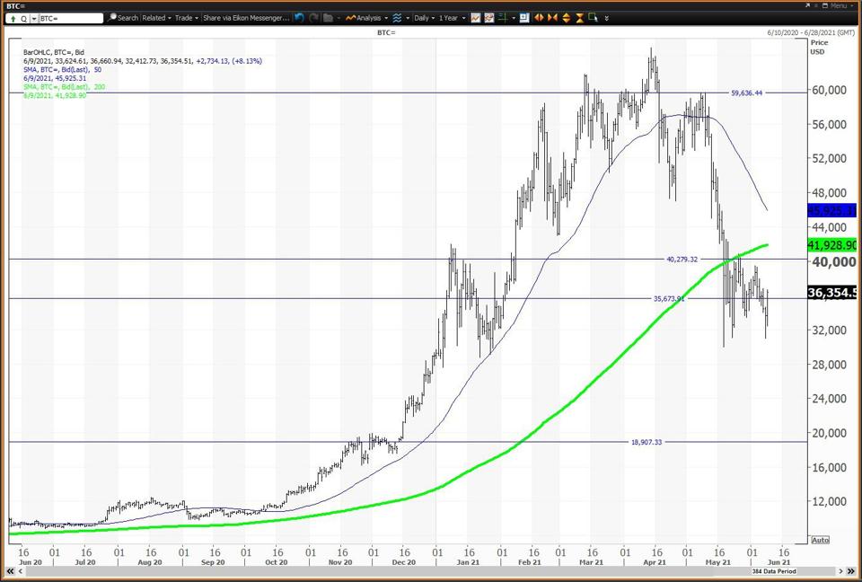 Bitcoin is below its 200-day simple moving average