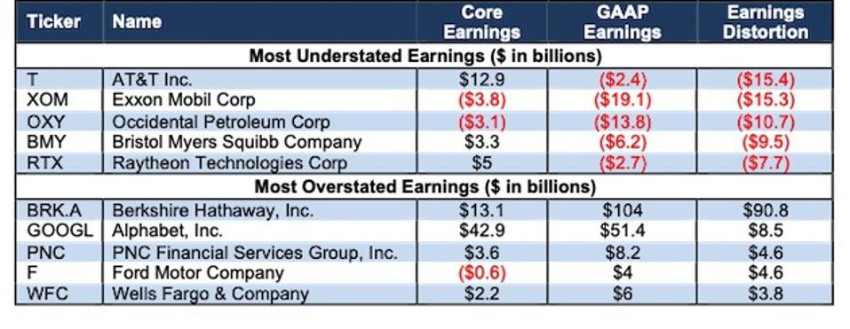 The Most Overstated And Understated Earnings In The S&P 500 Post 1Q21 Earnings 2 S&P 500 Companies with Most Under/Overstated Earnings