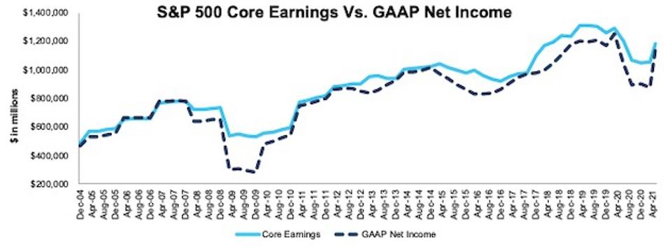The Most Overstated And Understated Earnings In The S&P 500 Post 1Q21 Earnings 3 S&P 500 Core Earnings Vs. GAAP