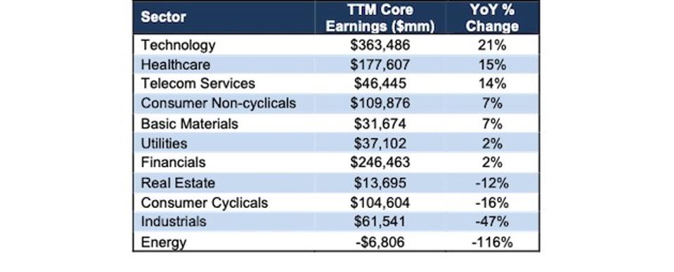 The Most Overstated And Understated Earnings In The S&P 500 Post 1Q21 Earnings 4 1Q21 Core Earnings Vs. Last year by S&P 500 Sector