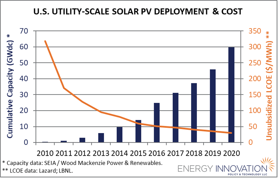 Biden’s 80% By 2030 Clean Electricity Standard Would Unlock $1.5 Trillion Across The U.S. Bar and line graph showing costs of renewables have rapidly declined since 2010.