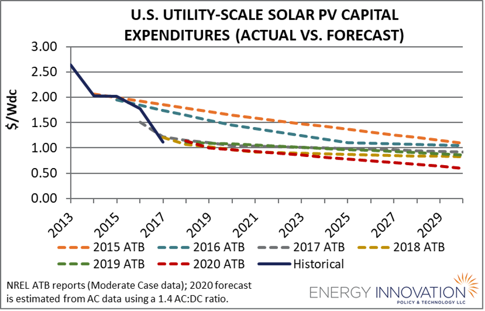 Line graph showing decline in capital costs for solar.