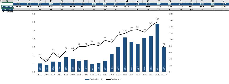 Funding for infectious disease companies from 2002-2021