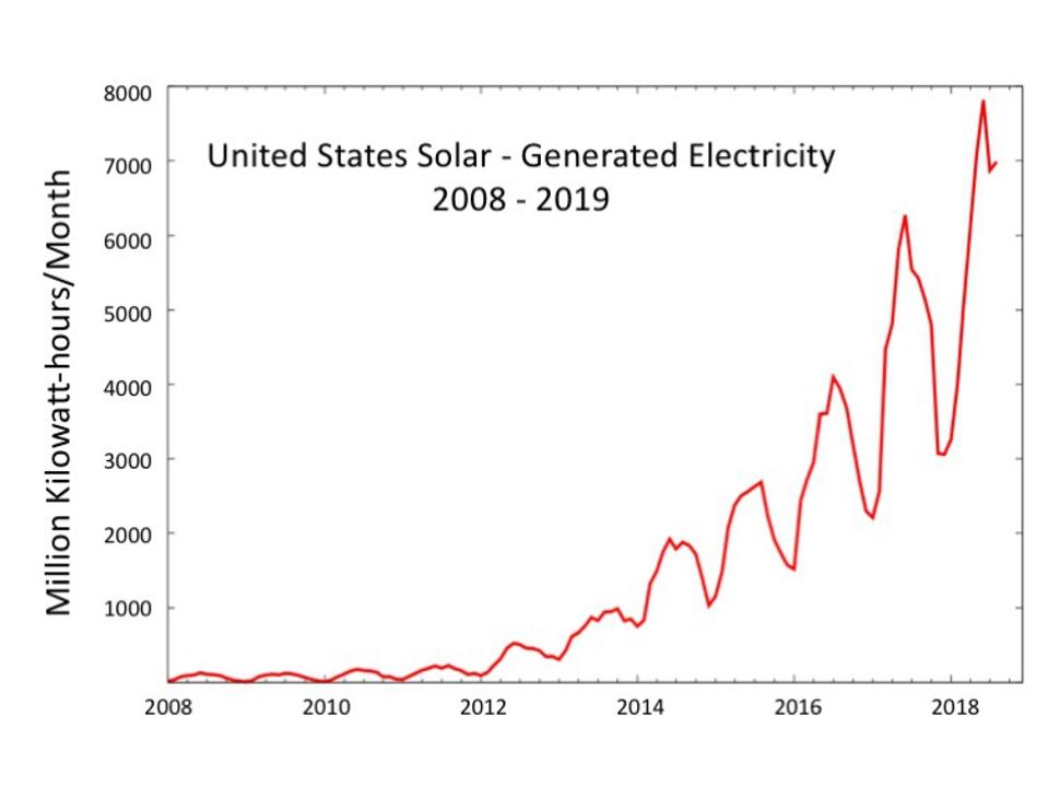 Solar generation since 2008