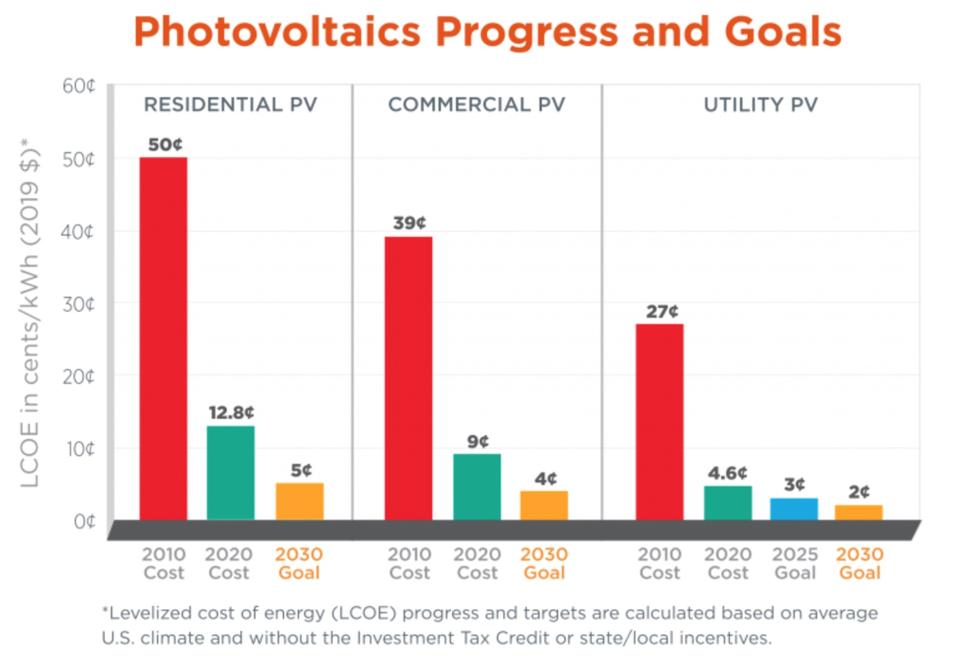 solar costs