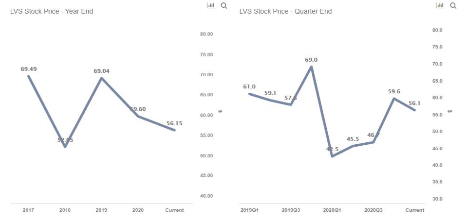 Right Time To Enter Las Vegas Sands Stock?