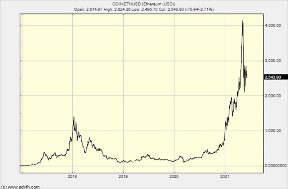 The ethereum chart shows a drop of 25%