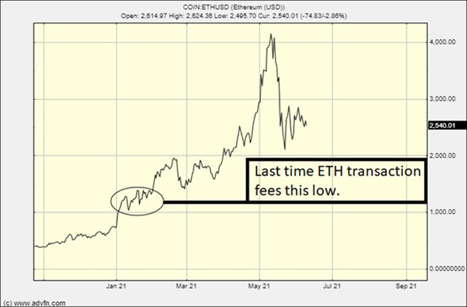 The last time the ethereum's transaction price was as low as it is now