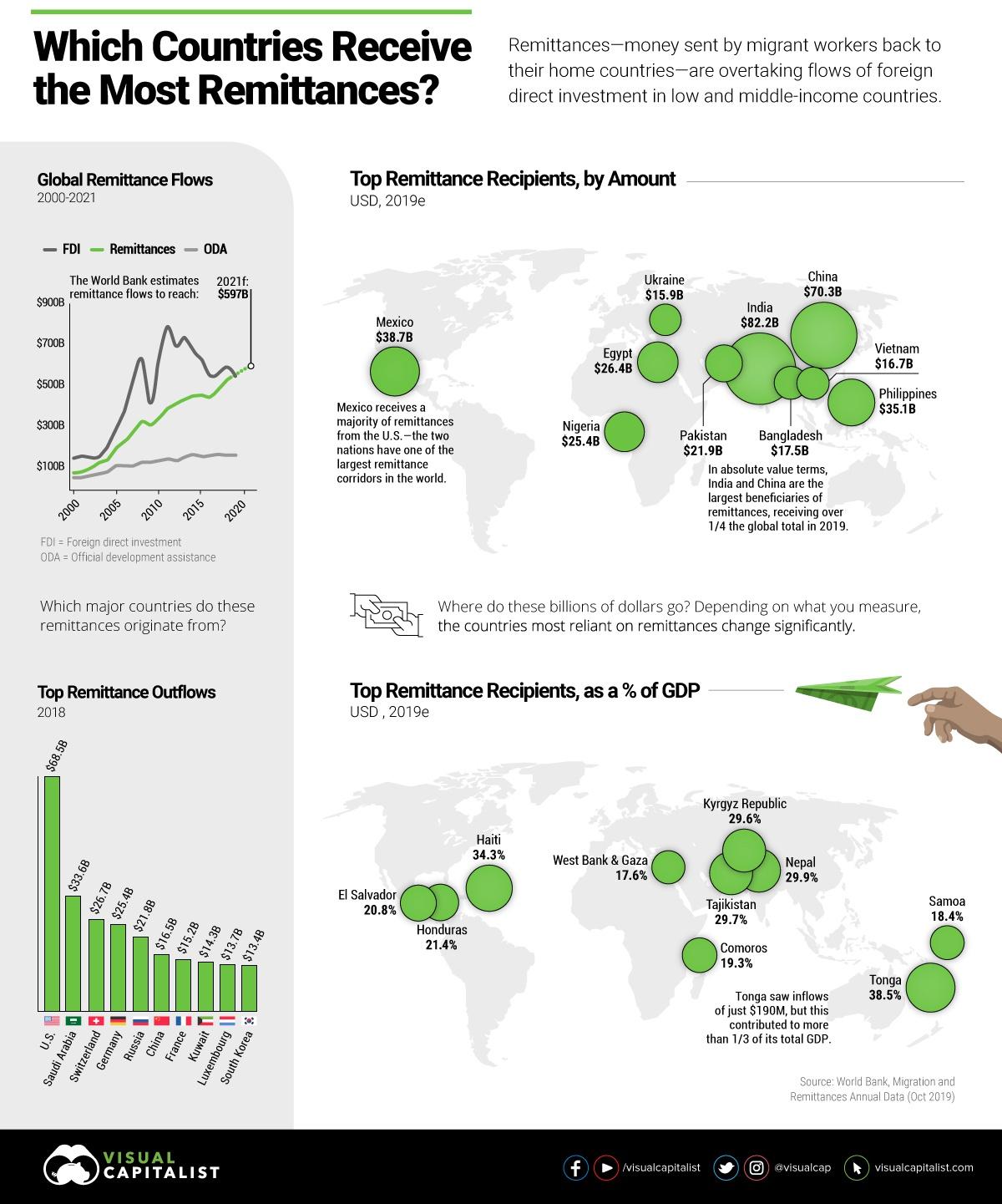 Which countries receive the most remittances?
