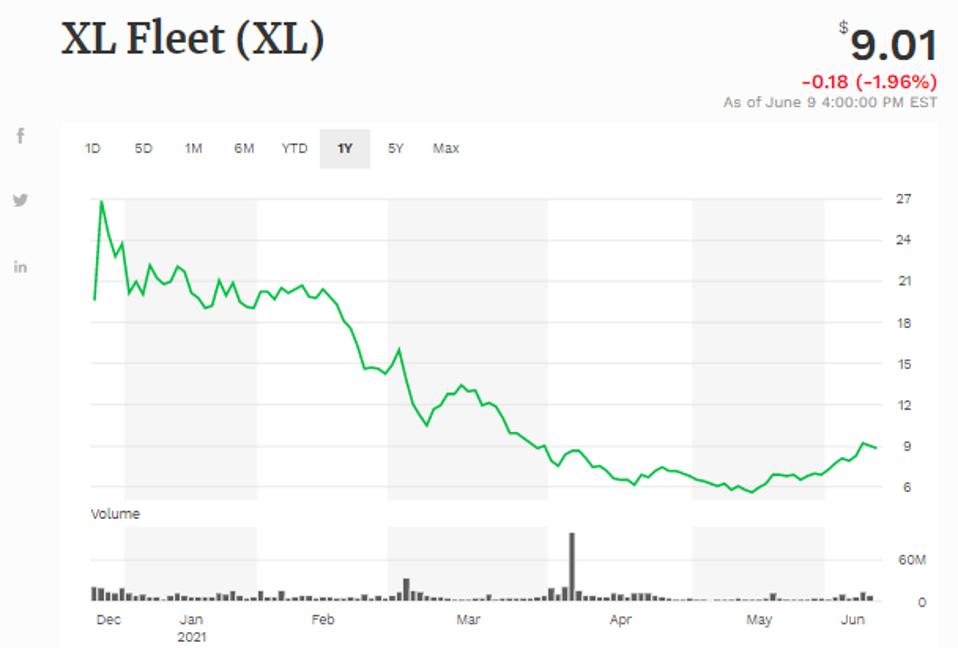 Simple moving average of Xl Fleet Corp (XL)