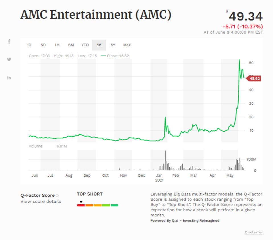 Simple moving average of Amc Entertainment Holdings (AMC)