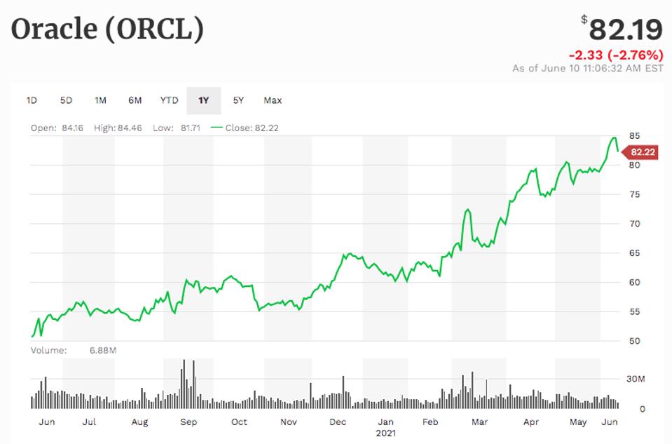 Oracle (ORCL) shares have been steadily climbing