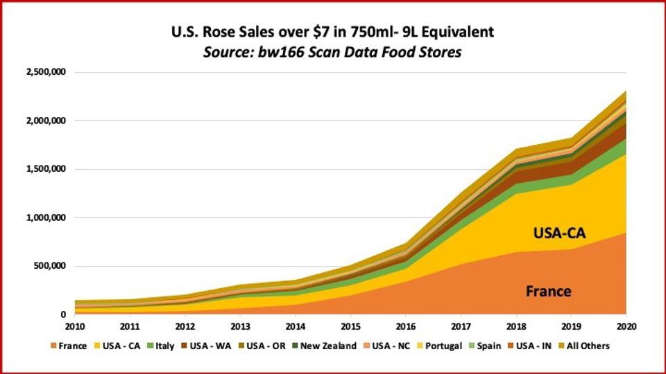 A graph showing the increase of U.S. Rosé Wine Sales over $7 in 750ml - 9l Equivalent from 2010 to 2020