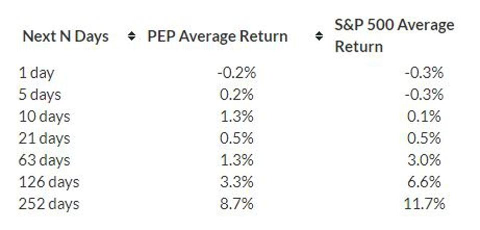 Average yield