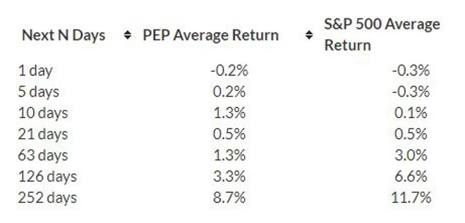 Average Return