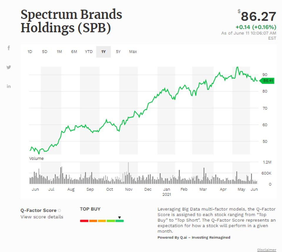 Simple Moving Average of Spectrum Brand Holdings Inc (SPB)