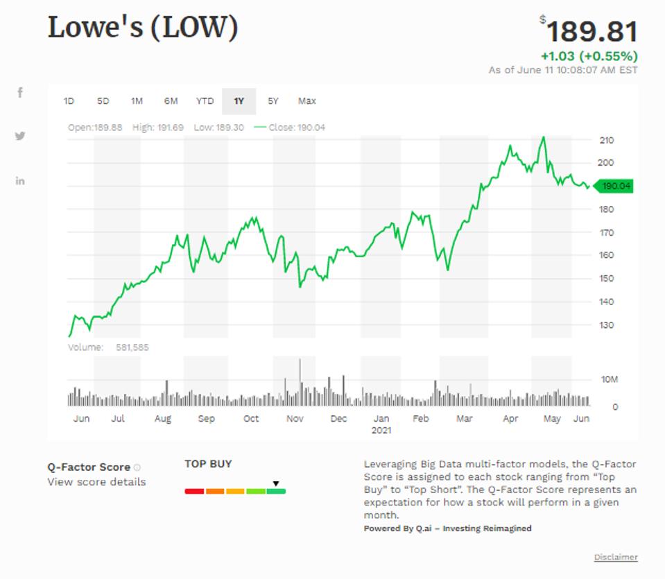 Simple Moving Average of Lowe's Cos Inc (LOW)