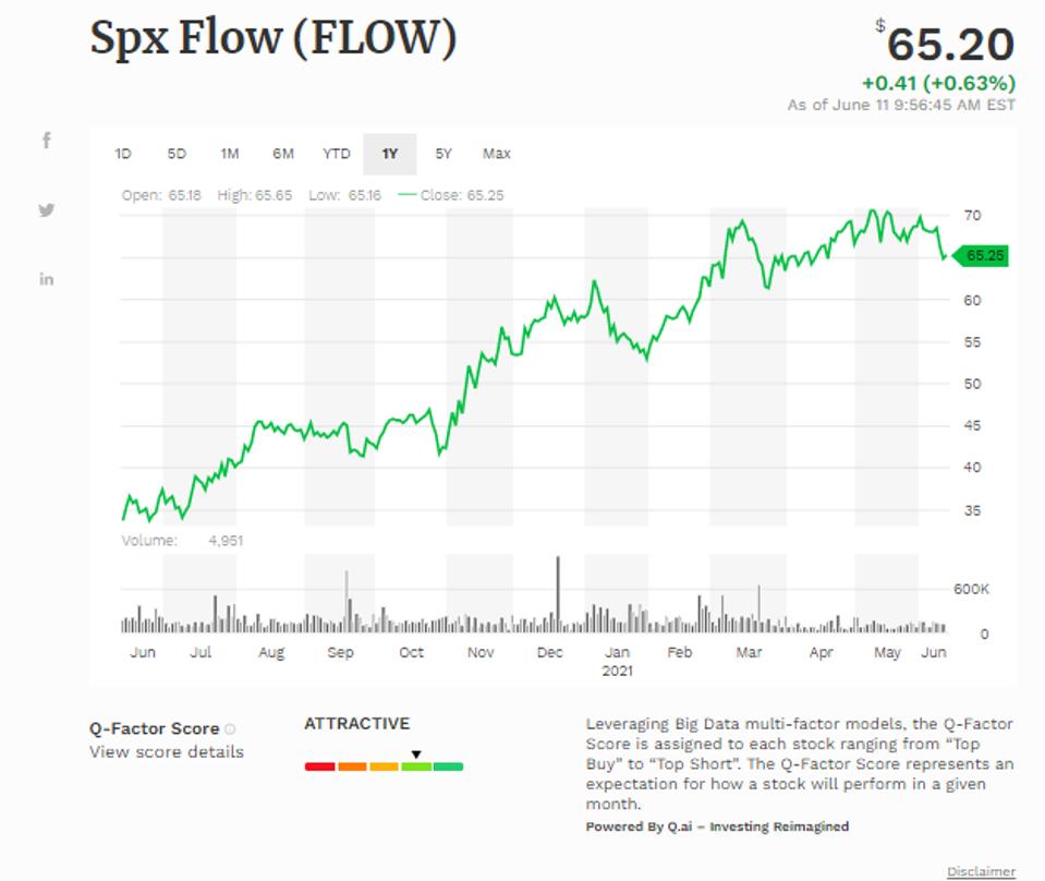 Simple Moving Average of Spx Flow Inc (FLOW)