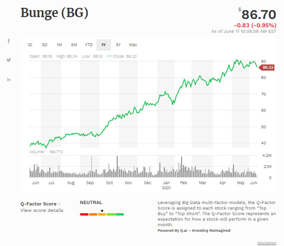 Simple Moving Average of Bunge Ltd (BG)