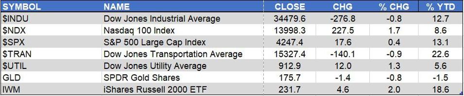 Markets