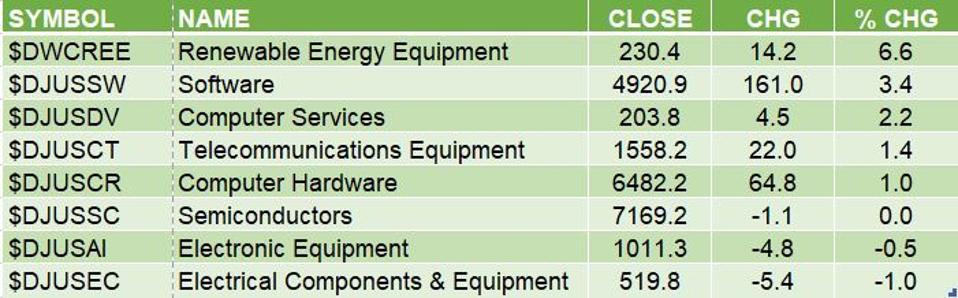 Tech Industry Groups