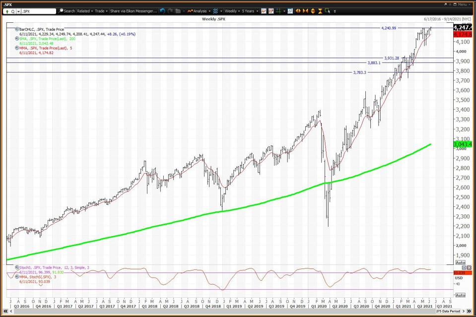The weekly chart is positive but overbought