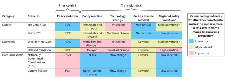 New Climate Scenarios For Financial Institutions Offer A Range Of Futures Risk characteristics for each of the NGFS climate scenarios