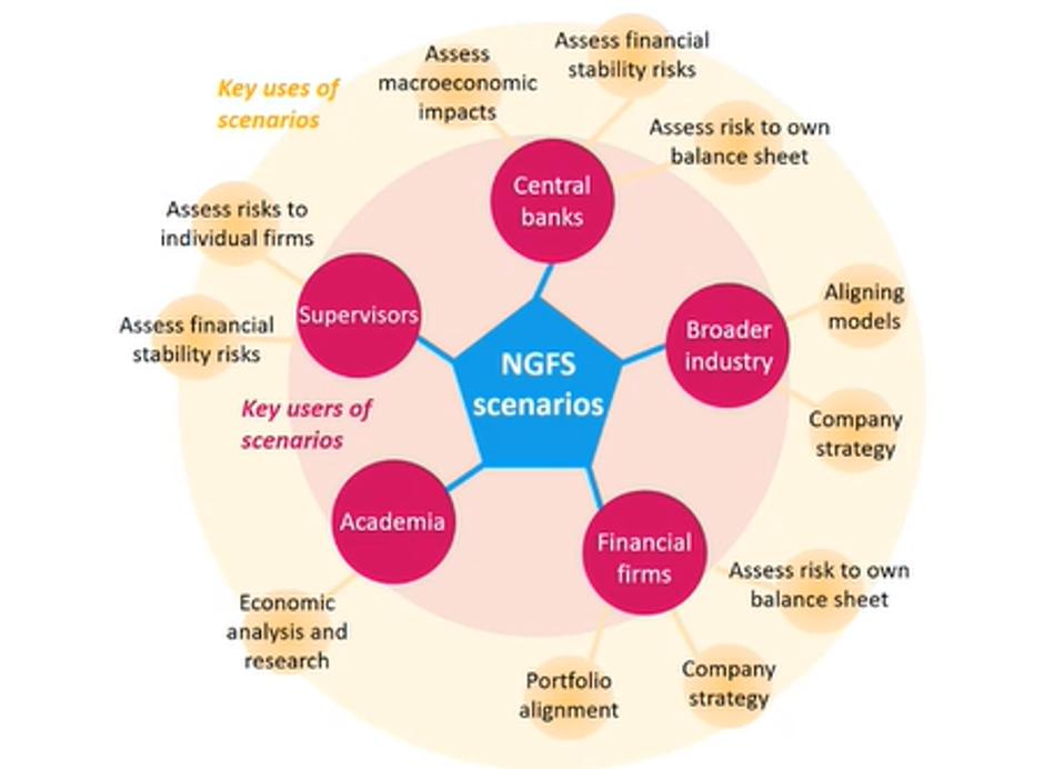 New Climate Scenarios For Financial Institutions Offer A Range Of Futures Climate scenarios have a wide range of users and applications across the financial sector and beyond.